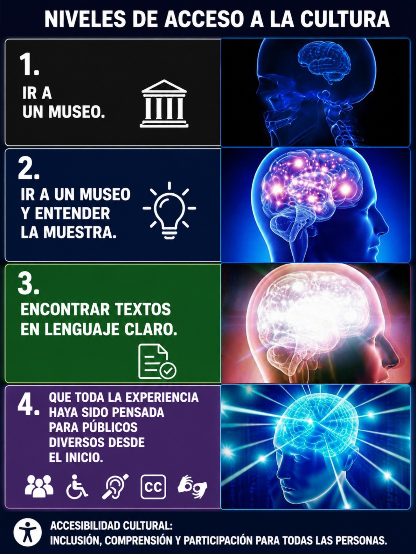 Infografía que muestra distintos niveles de acceso a la cultura, desde visitar un museo hasta vivir una experiencia cultural diseñada desde el inicio para públicos diversos.
